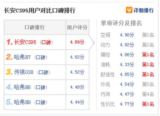 口碑排行长安cs95能拿第一，凭什么？