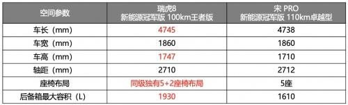 更全能battle系列！瑞虎8新能源冠军版完胜“混动四小龙”，享万元置换补贴