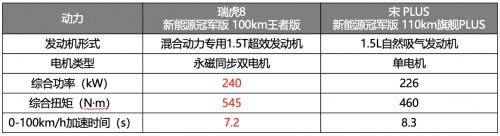 更全能battle系列！瑞虎8新能源冠军版完胜“混动四小龙”，享万元置换补贴